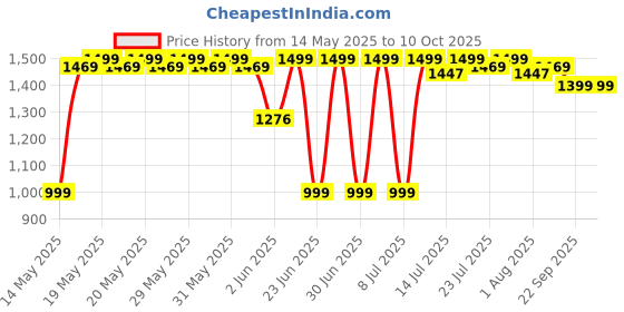 flipkart.com kent 300 W White Hand Blender kent Price History Graph from 14 May 2025 to 9 Oct 2025