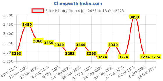 flipkart.com kent 3000 W Induction Cooktop Touch Panel kent Price History Graph from 4 Jun 2025 to 13 Oct 2025