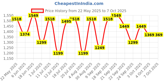 flipkart.com kent 400 W Silver Hand Blender kent Price History Graph from 22 May 2025 to 6 Oct 2025