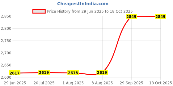 flipkart.com kent 550 WATT MIXER GRINDER WITH 3 SS JAR 550 W Mixer Grinder kent Price History Graph from 29 Jun 2025 to 18 Oct 2025