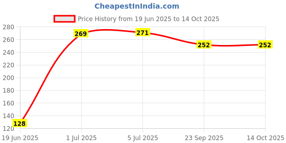 flipkart.com qweezer kent and all kind of Ro. UV. U.F purifier (Pack of 3) Tap Mount Water Filter qweezer Price History Graph from 19 Jun 2025 to 14 Oct 2025