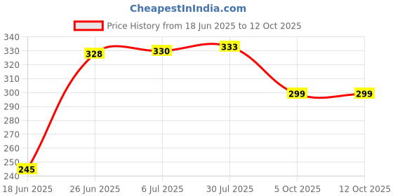 flipkart.com si trading Kent & Universal RO/UV/Water Purifiers Tap (Set of 2) Tap Mount Water Filter si trading Price History Graph from 18 Jun 2025 to 12 Oct 2025