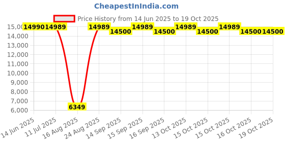 flipkart.com kent Aura Portable Room Air Purifier kent Price History Graph from 14 Jun 2025 to 19 Oct 2025