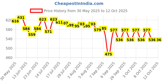 flipkart.com kent by kent 200247 Wound Wire Connector kent by kent Price History Graph from 30 May 2025 to 12 Oct 2025