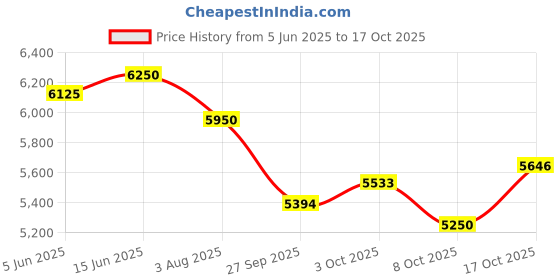 flipkart.com kent Coffee Bean Grinder 150W|Burr Grinding System Maintains Flavour&Aroma 2 Cups Coffee Maker kent Price History Graph from 5 Jun 2025 to 17 Oct 2025
