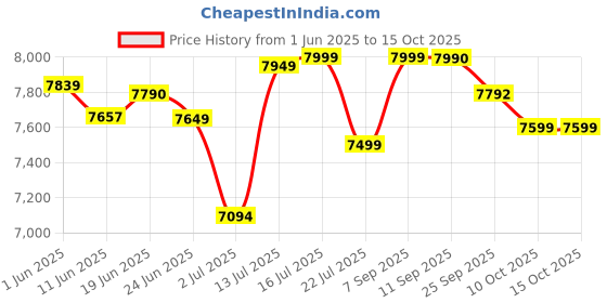 flipkart.com kent Coffee Maker 1400W|High Pressure Steam for Coffee |In-Built Steamer for Frothing 2 Cups Coffee Maker kent Price History Graph from 1 Jun 2025 to 15 Oct 2025