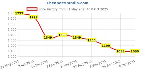 flipkart.com kent Crisp 750 W Pop Up Toaster kent Price History Graph from 31 May 2025 to 7 Oct 2025