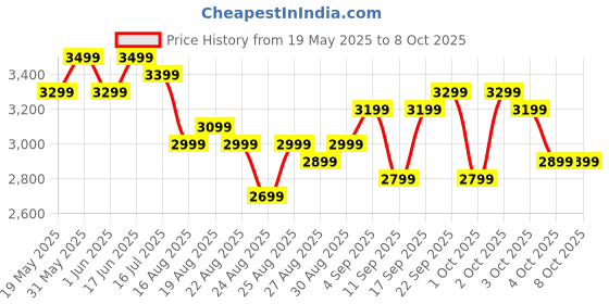flipkart.com kent Digi Plus Air Fryer 4L |1300W |Digital Display & Touch Control Panel | Black Air Fryer kent Price History Graph from 19 May 2025 to 7 Oct 2025