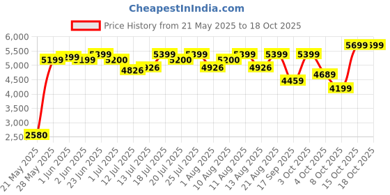 flipkart.com kent Digital Air Fryer8L|Grill,Roast|Upto80%Less Oil Usage|Touch Control Panel Air Fryer kent Price History Graph from 21 May 2025 to 18 Oct 2025