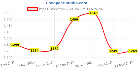 flipkart.com kent Electric Vegetable Chopper kent Price History Graph from 7 Jul 2025 to 17 Nov 2025