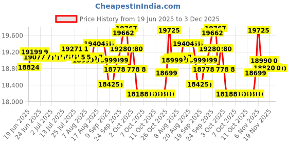 flipkart.com kent EXCELL+(11003) 7 L RO + UV Water Purifier kent Price History Graph from 19 Jun 2025 to 2 Dec 2025