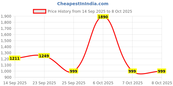flipkart.com kent Glide Steam Iron|Powerful Steam|Non-Stick SolePlate|Vertical &Horizontal Ironing 1250 W Steam Iron kent Price History Graph from 14 Sep 2025 to 8 Oct 2025