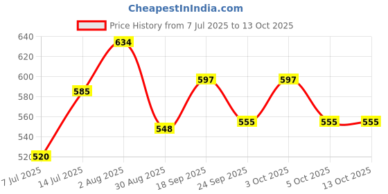 flipkart.com purvaa collection KENT gold original Spare Kit UF membrane, carbon pack & Sediment pair 4000 L Gravity Based Water Purifier Solid Wire Connector purvaa collection Price History Graph from 7 Jul 2025 to 13 Oct 2025