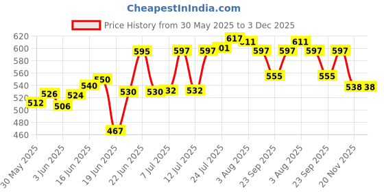 flipkart.com puress KENT gold original Spare Kit UF membrane, carbon pack & Sediment pair 4000 L Gravity Based Water Purifier Solid Wire Connector puress Price History Graph from 30 May 2025 to 3 Dec 2025