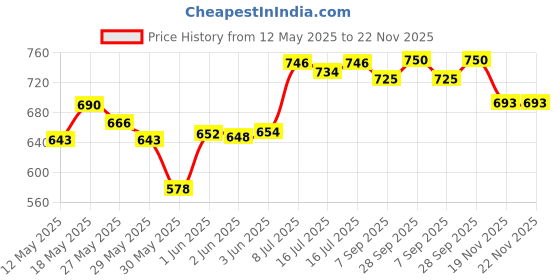 flipkart.com kent gold spare kit Solid Wire Connector kent Price History Graph from 12 May 2025 to 22 Nov 2025