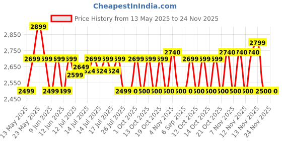 flipkart.com kent GOLD STAR (11018) 22 L Gravity Based + UF Water Purifier kent Price History Graph from 13 May 2025 to 24 Nov 2025