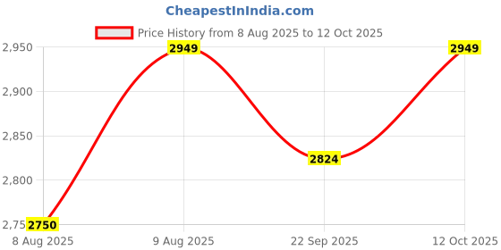 flipkart.com kent GOLD+(11015) 20 L Gravity Based + UF Water Purifier kent Price History Graph from 8 Aug 2025 to 12 Oct 2025