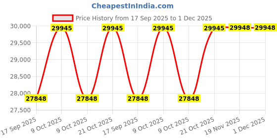 flipkart.com kent HA150TQD Time & Attendance kent Price History Graph from 17 Sep 2025 to 1 Dec 2025
