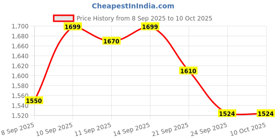 flipkart.com kent Hard Anodised Inner Lid, 5-Year Warranty 3 L Induction Bottom Pressure Cooker kent Price History Graph from 8 Sep 2025 to 9 Oct 2025