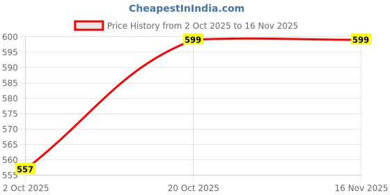 flipkart.com shopswell KENT. KIT Original UF Membrane, 1 Activated Carbon Pack,1 Sediment Filter VG49 Solid Filter Cartridge shopswell Price History Graph from 2 Oct 2025 to 16 Nov 2025