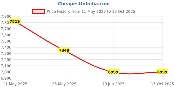 flipkart.com kent KSL-612 Wet & Dry Vacuum Cleaner with Reusable Dust Bag kent Price History Graph from 11 May 2025 to 12 Oct 2025