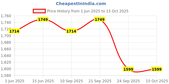 flipkart.com kent Luxe Steam Iron|Powerful Steam|Non-Stick SolePlate|Vertical &Horizontal Ironing 2000 W Steam Iron kent Price History Graph from 1 Jun 2025 to 14 Oct 2025