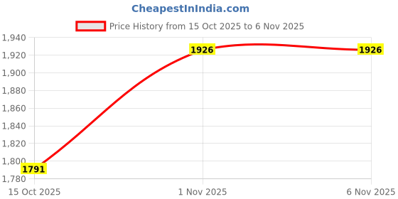 flipkart.com colorsole KENT Mineral RO Membrane 12" Inch in Welded Housing Filter Element for Purifier Solid Filter Cartridge Pleated Filter Cartridge colorsole Price History Graph from 15 Oct 2025 to 5 Nov 2025