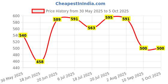 flipkart.com kent Moonglade RO Lexpure Classic Plus Inline Filter Cartridge Pre Carbon and Sediment Filter and 4 Pieces Connector Solid Filter Cartridge (0.5, Pack of 1) Solid Wire Connector kent Price History Graph from 30 May 2025 to 5 Oct 2025