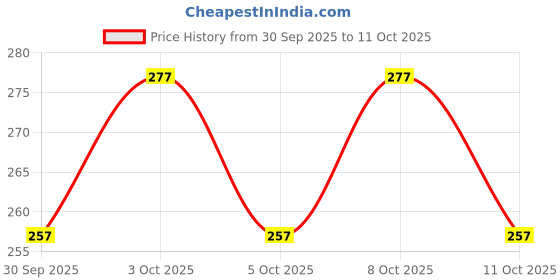 flipkart.com shopsown Kent Original 1 UF Membrane, 1 Activated Carbon Pack, 1 Sediment Filter G45 Solid Filter Cartridge shopsown Price History Graph from 30 Sep 2025 to 11 Oct 2025