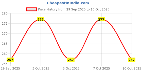 flipkart.com shopsown Kent Original 1 UF Membrane, 1 Activated Carbon Pack, 1 Sediment Filter G82 Solid Filter Cartridge shopsown Price History Graph from 29 Sep 2025 to 10 Oct 2025