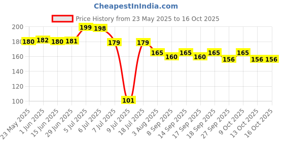 flipkart.com kent Pleated Wire Connector kent Price History Graph from 23 May 2025 to 13 Oct 2025