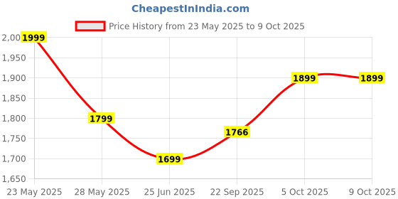 flipkart.com kent Pop Up Toaster|Automatic Pop Up|7 Browning Modes|Removable BreadCrumb Tray 850 W Pop Up Toaster kent Price History Graph from 23 May 2025 to 9 Oct 2025
