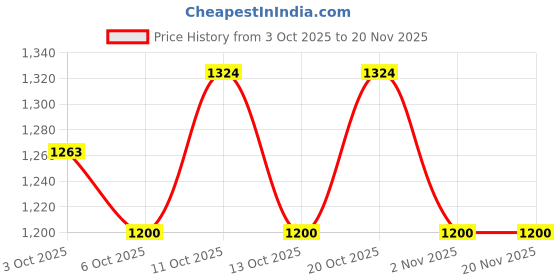 flipkart.com kent POWP-PREFILTER SEDIMENT 10" Solid Filter Cartridge kent Price History Graph from 3 Oct 2025 to 20 Nov 2025
