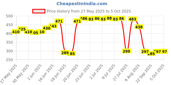 flipkart.com KENT POWP-Sediment Filter 10'' Thread WCAP (Pack of 1) Wound Wire Connector kent Price History Graph from 27 May 2025 to 5 Oct 2025