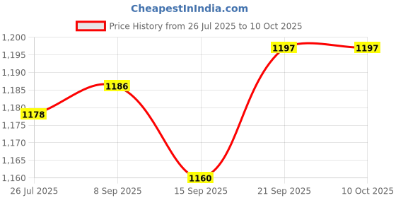 flipkart.com kent PRE FILTER 163 Solid Filter Cartridge kent Price History Graph from 26 Jul 2025 to 9 Oct 2025