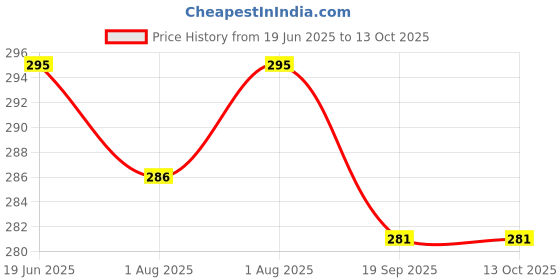 flipkart.com kent RL-50 kent Price History Graph from 19 Jun 2025 to 13 Oct 2025