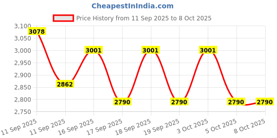 flipkart.com shopswell KENT RO SERVICE Kit Original MEMBRANE,CARBON,SEDIMENT,UF,HF,FULL KIT cg102 Solid Filter Cartridge shopswell Price History Graph from 11 Sep 2025 to 7 Oct 2025