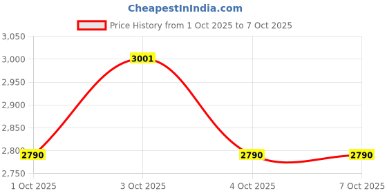 flipkart.com shopswell KENT RO SERVICE Kit Original MEMBRANE,CARBON,SEDIMENT,UF,HF,FULL KIT cg22 Solid Filter Cartridge shopswell Price History Graph from 1 Oct 2025 to 7 Oct 2025