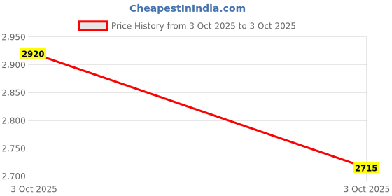flipkart.com shopswell KENT. RO SERVICE Kit Original MEMBRANE,CARBON,SEDIMENT,UF,HF,FULL KIT HS99 Solid Filter Cartridge shopswell Price History Graph from 3 Oct 2025 to 3 Oct 2025