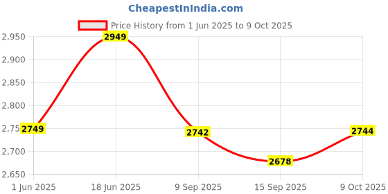 flipkart.com shosown KENT RO SERVICE Kit Original MEMBRANE,CARBON,SEDIMENT,UF,HF,FULL KIT v58 Solid Filter Cartridge shosown Price History Graph from 1 Jun 2025 to 9 Oct 2025