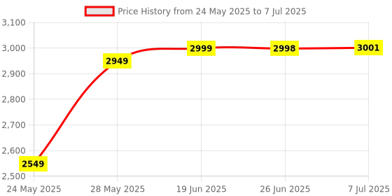 flipkart.com shopsown KENT RO SERVICE Kit Original MEMBRANE,CARBON,SEDIMENT,UF,HF,FULL KIT V70 Solid Filter Cartridge shopsown Price History Graph from 24 May 2025 to 7 Jul 2025