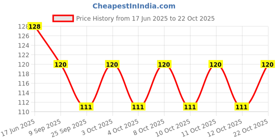 flipkart.com opzet india Kent Ro Tap Mount Water Filter Tap Mount Water Filter opzet india Price History Graph from 17 Jun 2025 to 21 Oct 2025