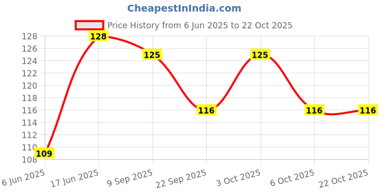 flipkart.com opzet india Kent RO Water Tap Replacement Ro Tap Tap Mount Water Filter opzet india Price History Graph from 6 Jun 2025 to 21 Oct 2025