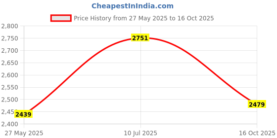 flipkart.com shopsoft Kent Service kit convert hard water to Soft water Full Service kit KM55 Solid Filter Cartridge shopsoft Price History Graph from 27 May 2025 to 16 Oct 2025