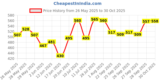flipkart.com shopswell KENT Service kit Original KENT gold spare kit Solid Filter Cartridge G32 Solid Filter Cartridge shopswell Price History Graph from 26 May 2025 to 30 Oct 2025