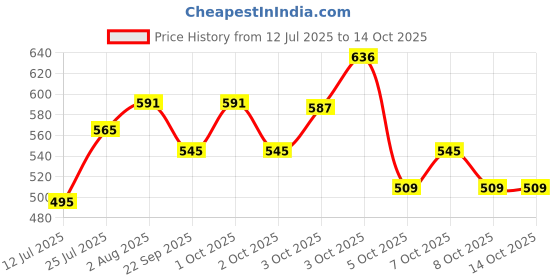 flipkart.com shopswell KENT Service kit Original KENT gold spare kit Solid Filter Cartridge G35 Solid Filter Cartridge shopswell Price History Graph from 12 Jul 2025 to 14 Oct 2025