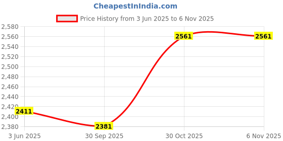 flipkart.com shopscloud Kent Service kit Original MEMBRANE,CARBON, SEDIMENT,UF,HF, FULL SERVICE KIT F6 Solid Filter Cartridge shopscloud Price History Graph from 3 Jun 2025 to 5 Nov 2025