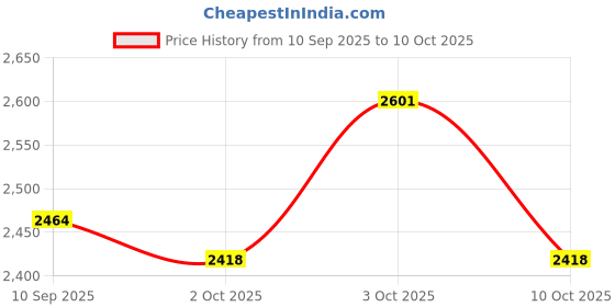 flipkart.com shopscloud Kent Service kit Original MEMBRANE,CARBON, SEDIMENT,UF,HF, FULL SERVICE KIT S15 Solid Filter Cartridge shopscloud Price History Graph from 10 Sep 2025 to 10 Oct 2025