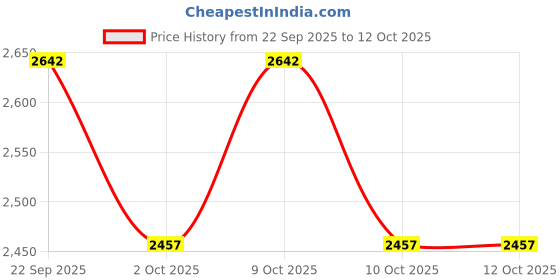 flipkart.com shopswell Kent Service kit Original MEMBRANE,CARBON, SEDIMENT,UF,HF, FULL SERVICE KIT S38 Solid Filter Cartridge shopswell Price History Graph from 22 Sep 2025 to 12 Oct 2025