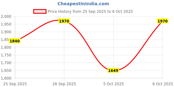 flipkart.com kent SS Inner Lid 3 L Induction Bottom Pressure Cooker kent Price History Graph from 25 Sep 2025 to 6 Oct 2025